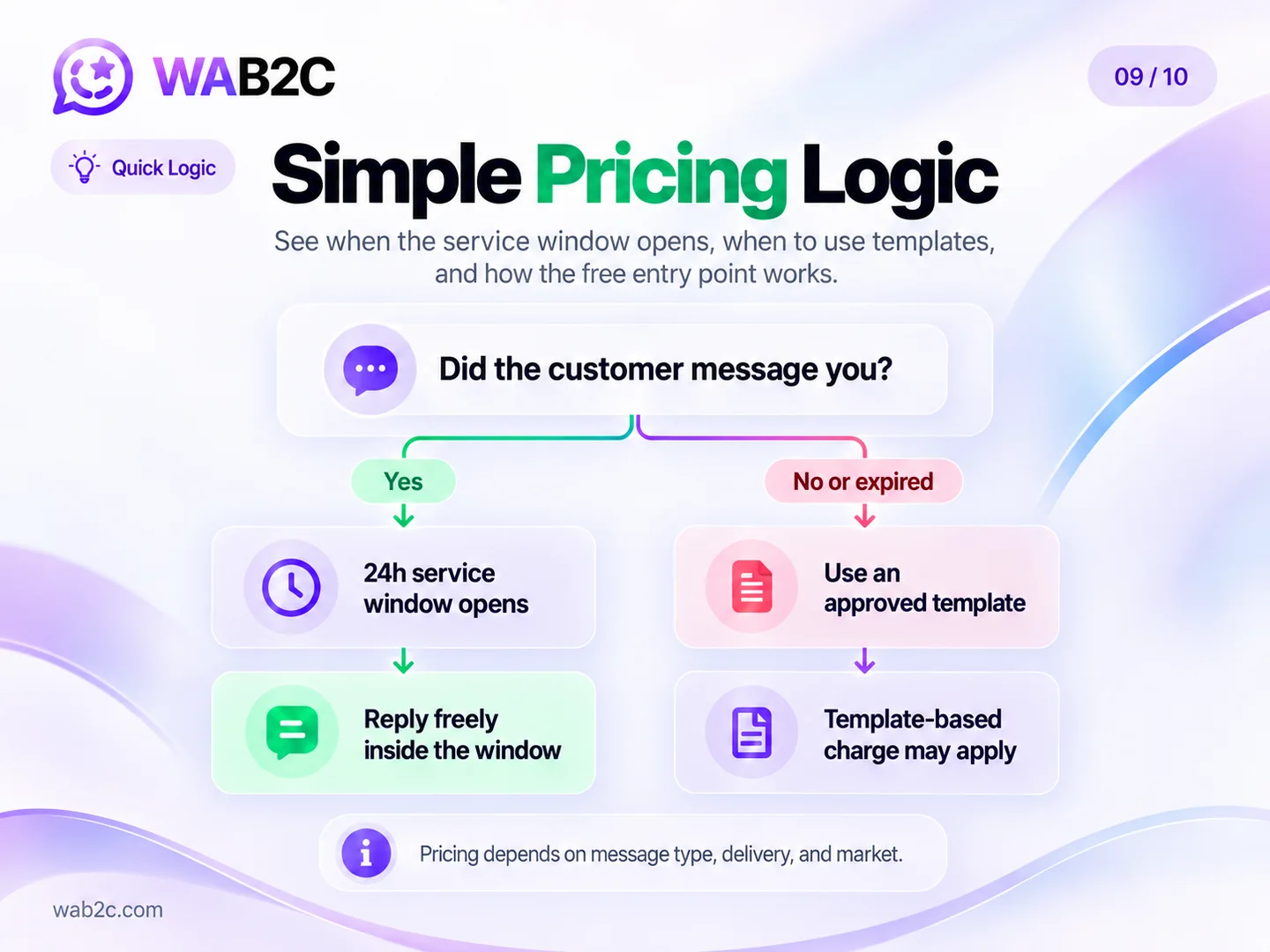 Decision tree showing how a recent customer message opens the WhatsApp service window and when a template is required