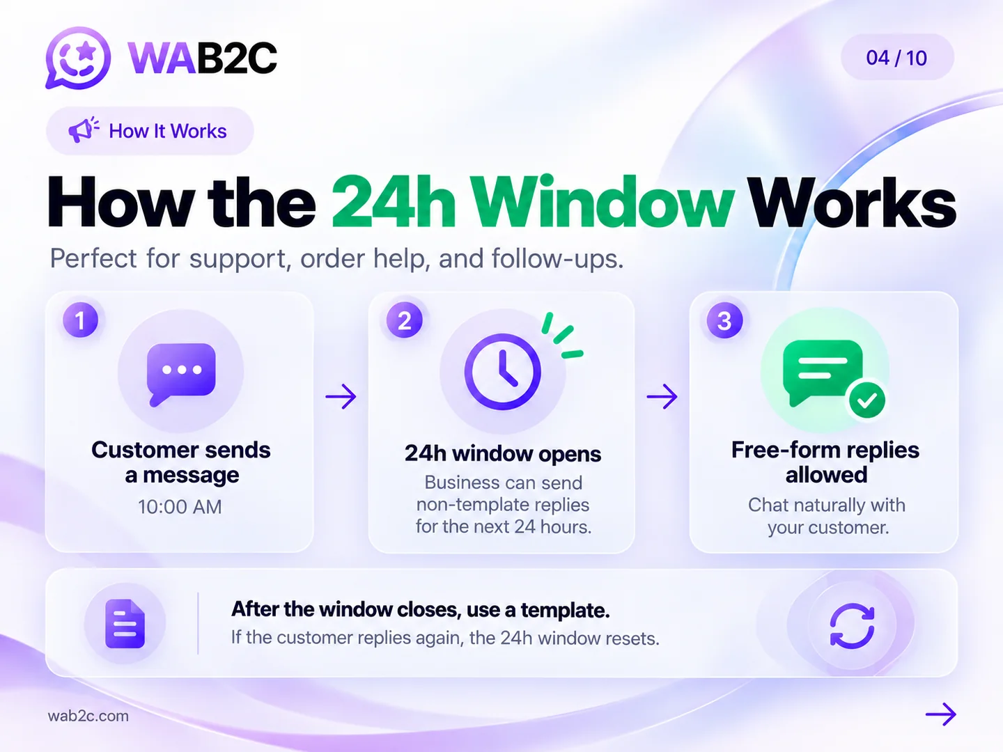 Three-step WhatsApp flow from a customer message to a 24-hour window and a free-form business reply