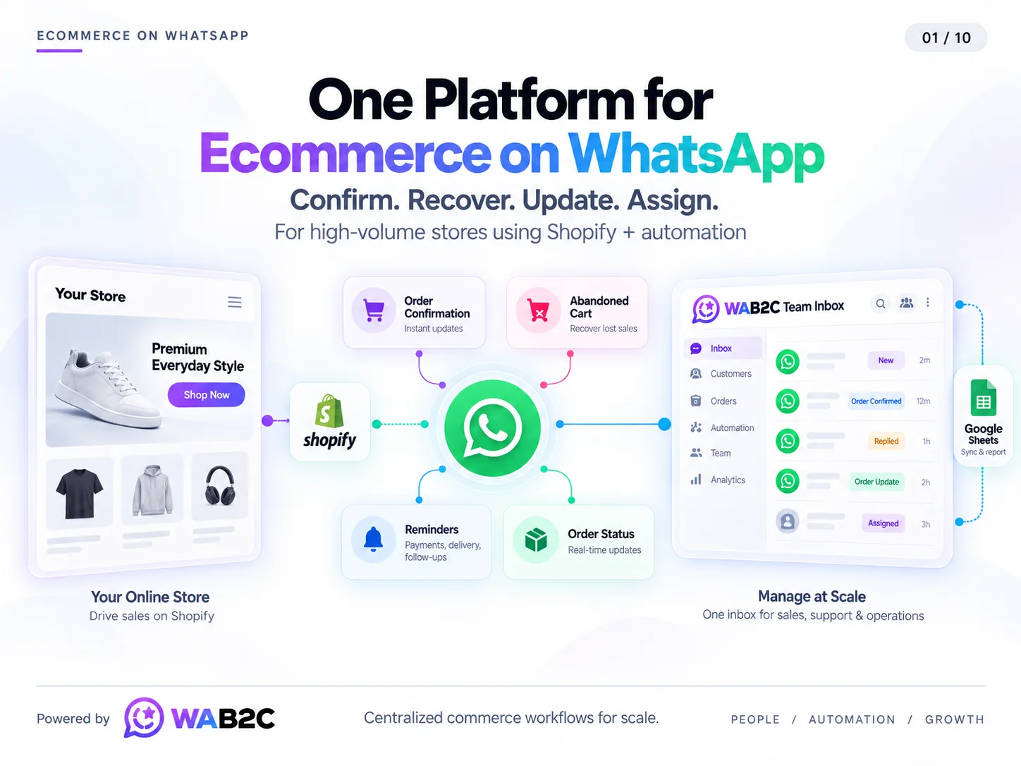 Ecommerce store, Shopify, WhatsApp, WAB2C Team Inbox and Google Sheets connected in one operating workflow