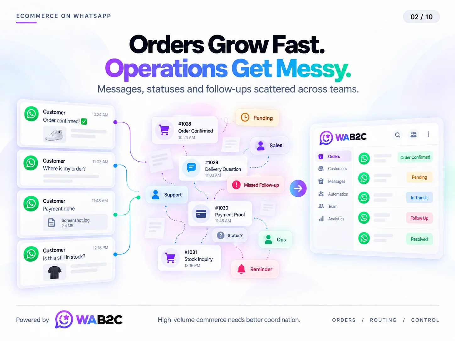 Ecommerce messages, order statuses and follow-ups scattered across sales, support and operations before being organized in WAB2C