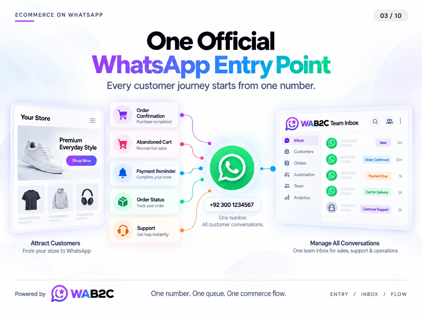 Online store connected through one WhatsApp Business number to order confirmation, cart recovery, payment reminders, order status and support