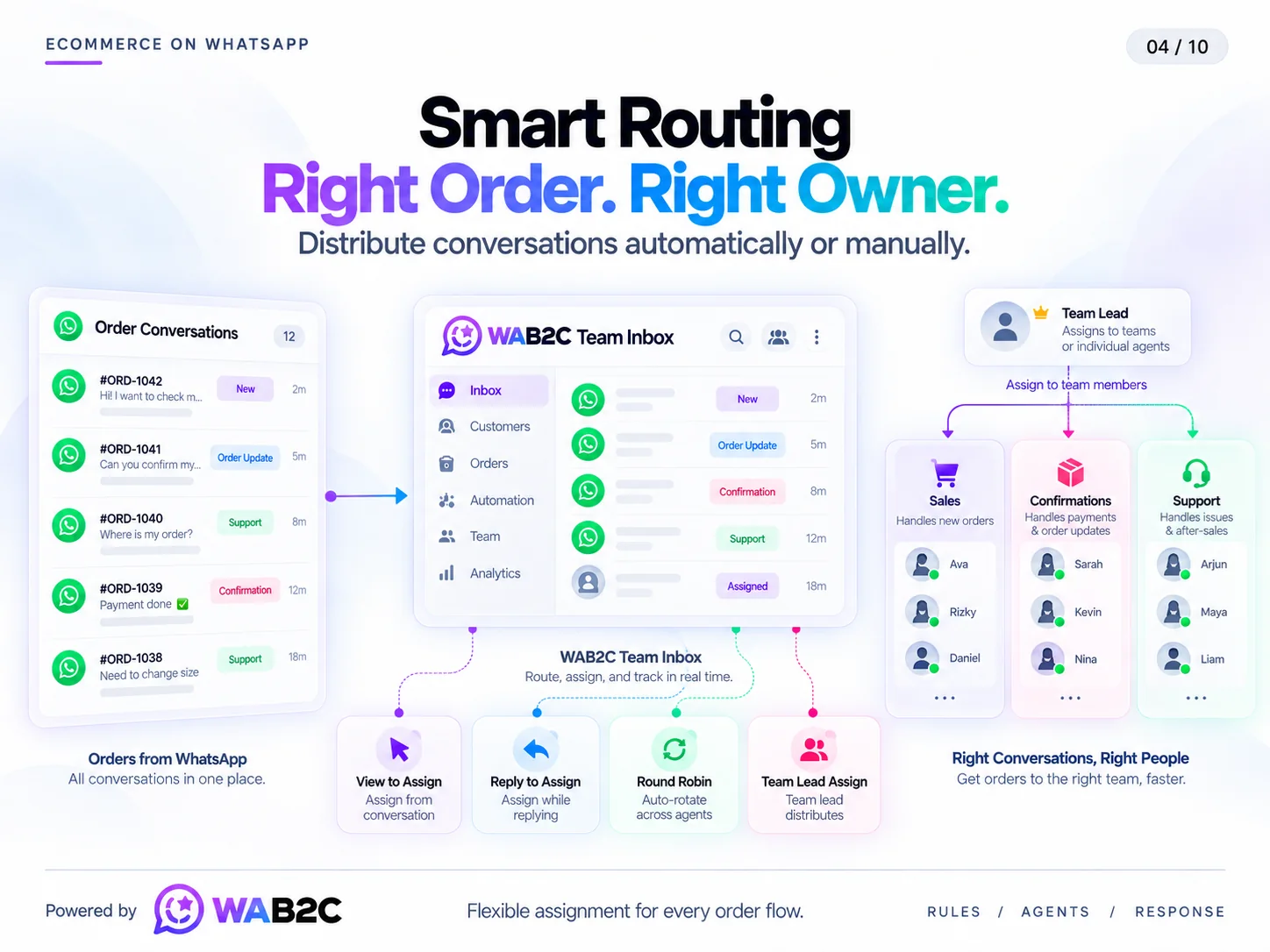 WAB2C Team Inbox routing ecommerce conversations to sales, confirmations and support teams