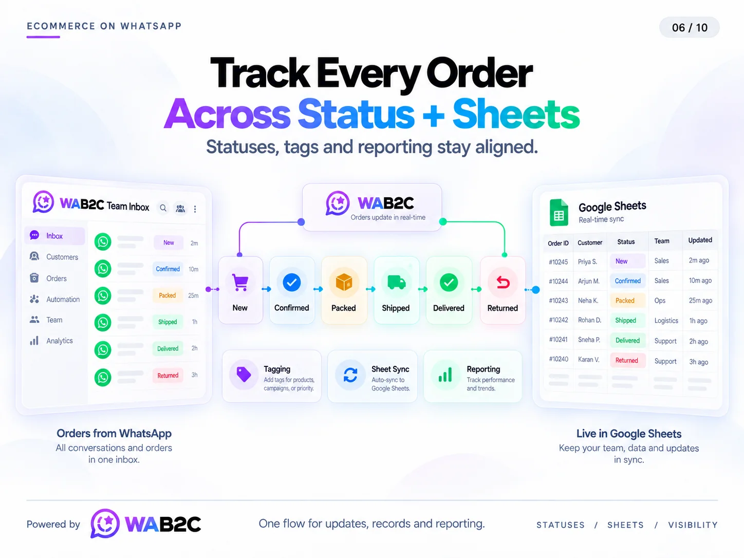 Ecommerce orders moving from new to confirmed, packed, shipped, delivered and returned with Google Sheets reporting
