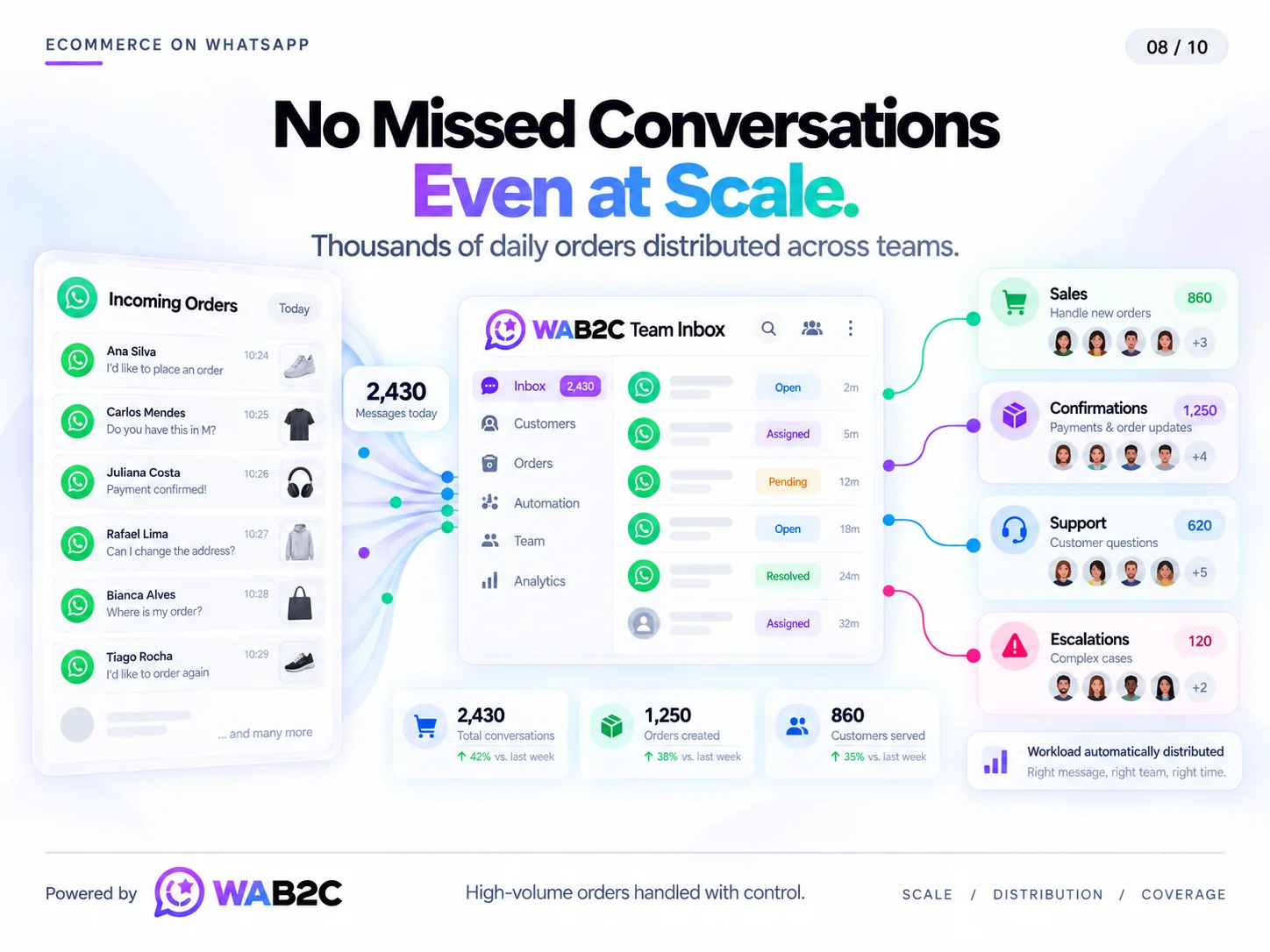 Illustrative WAB2C Team Inbox distributing high-volume ecommerce conversations across sales, confirmations, support and escalation teams