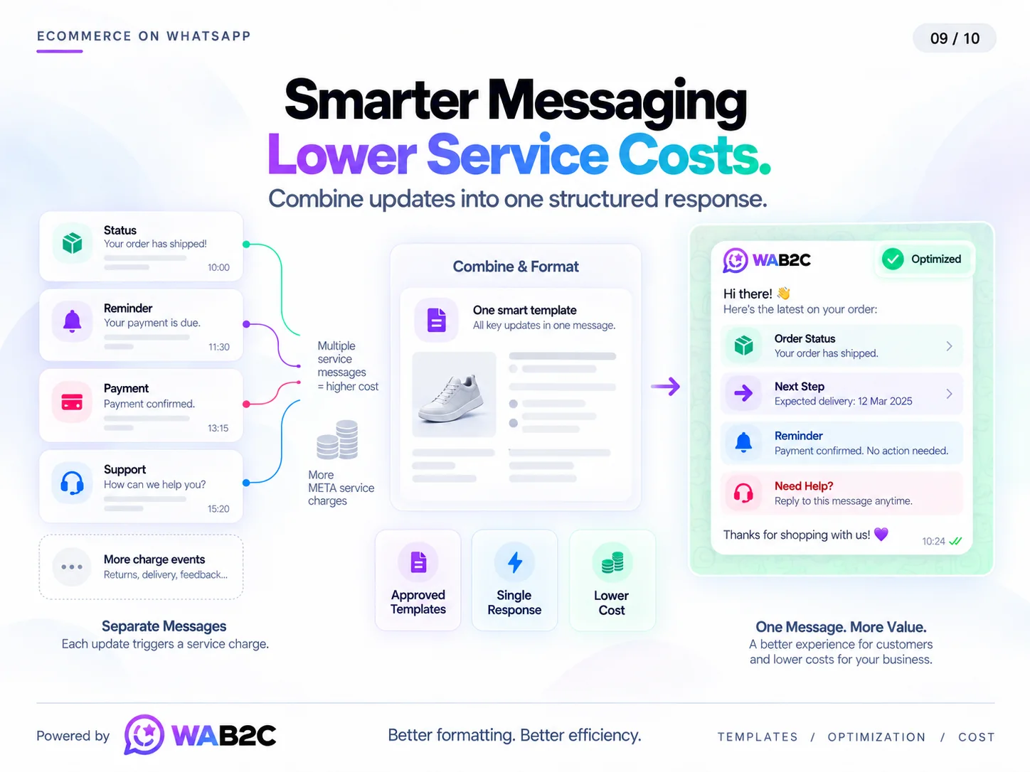 Ecommerce order updates organized into one structured WhatsApp response with approved templates and cost-aware design