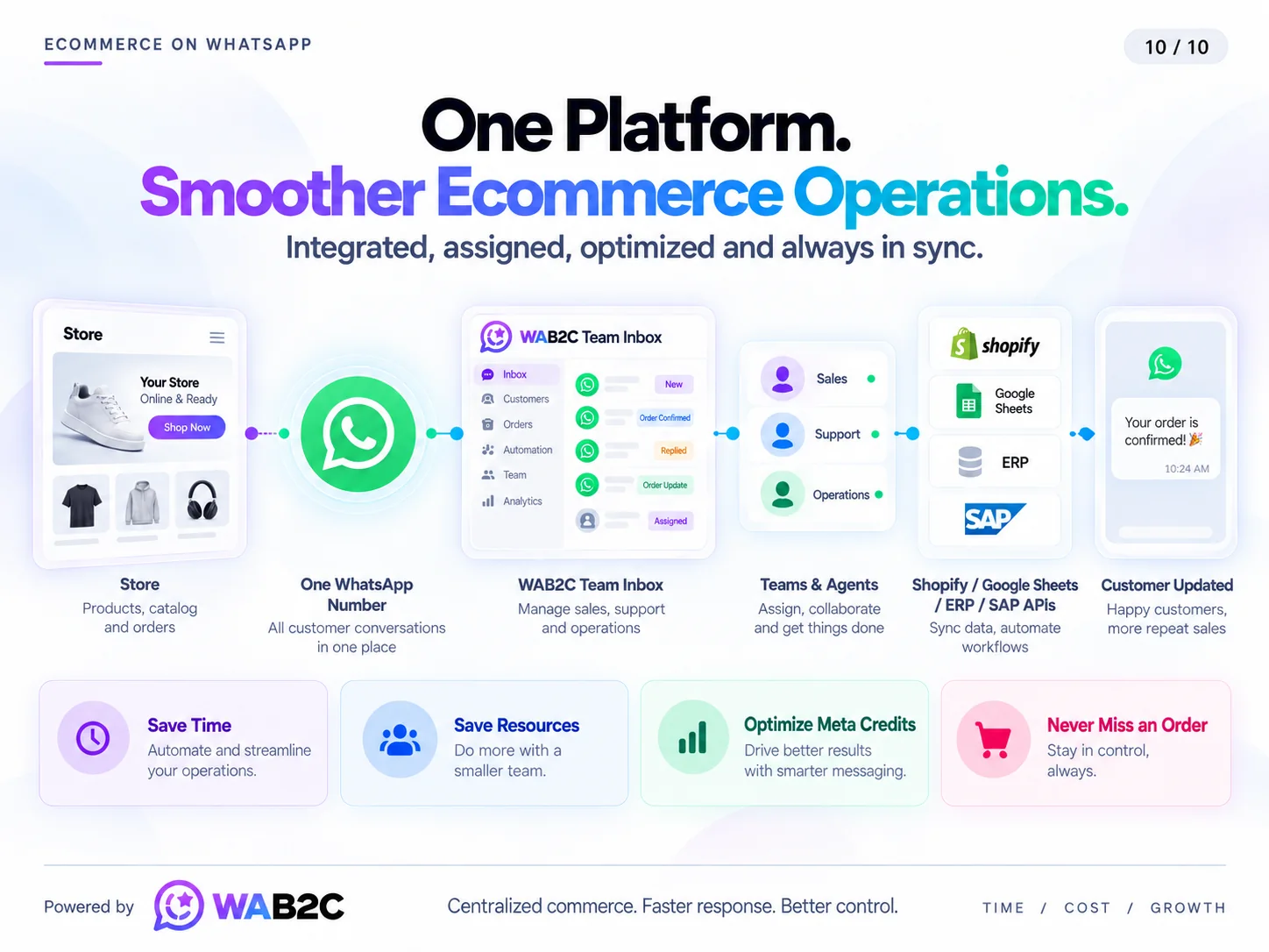 Online store, WhatsApp number, WAB2C Team Inbox, teams, Shopify, Google Sheets, ERP and SAP APIs connected to customer updates
