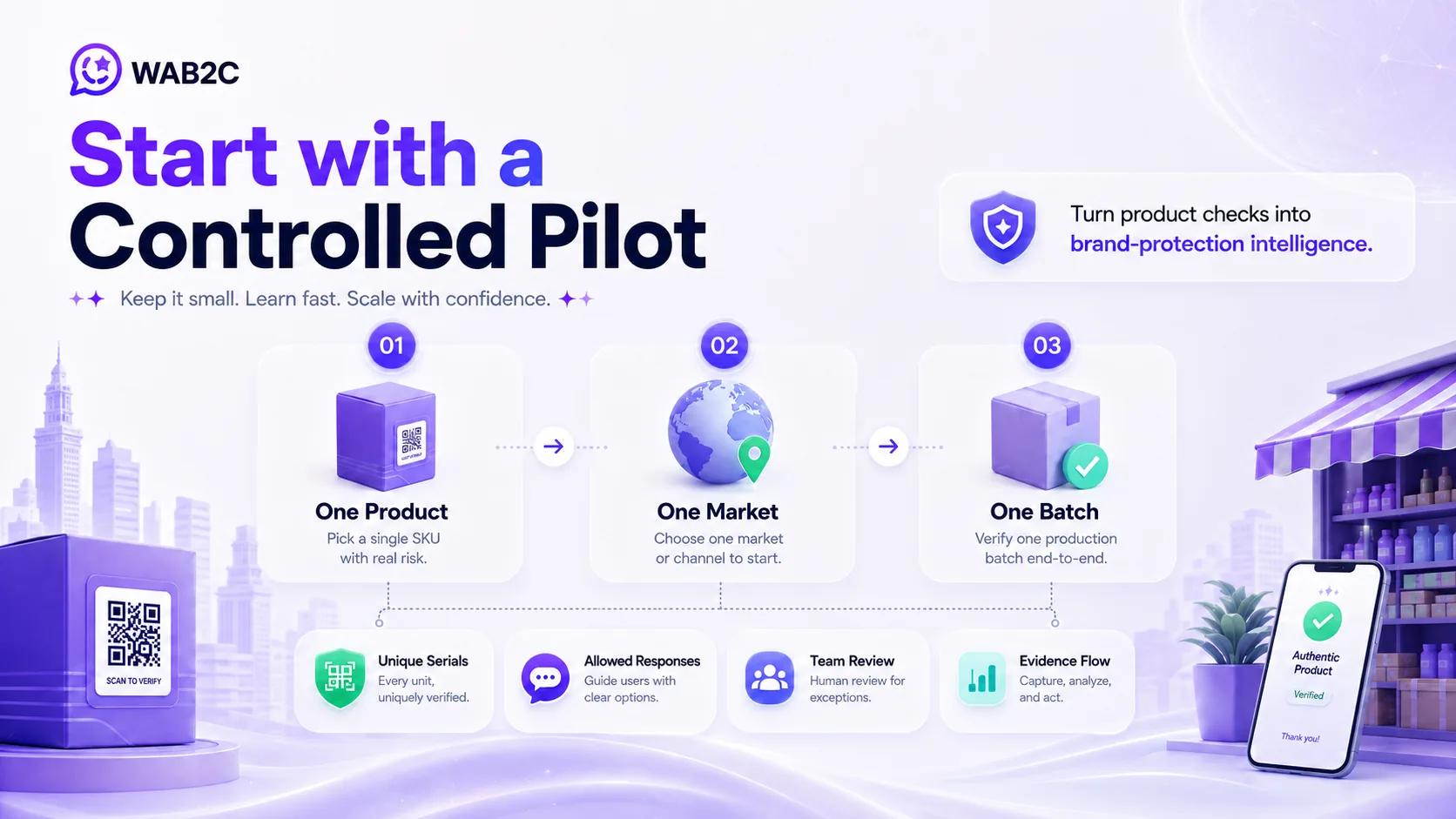 Brand-protection roadmap beginning with one product, one market and one controlled verification pilot