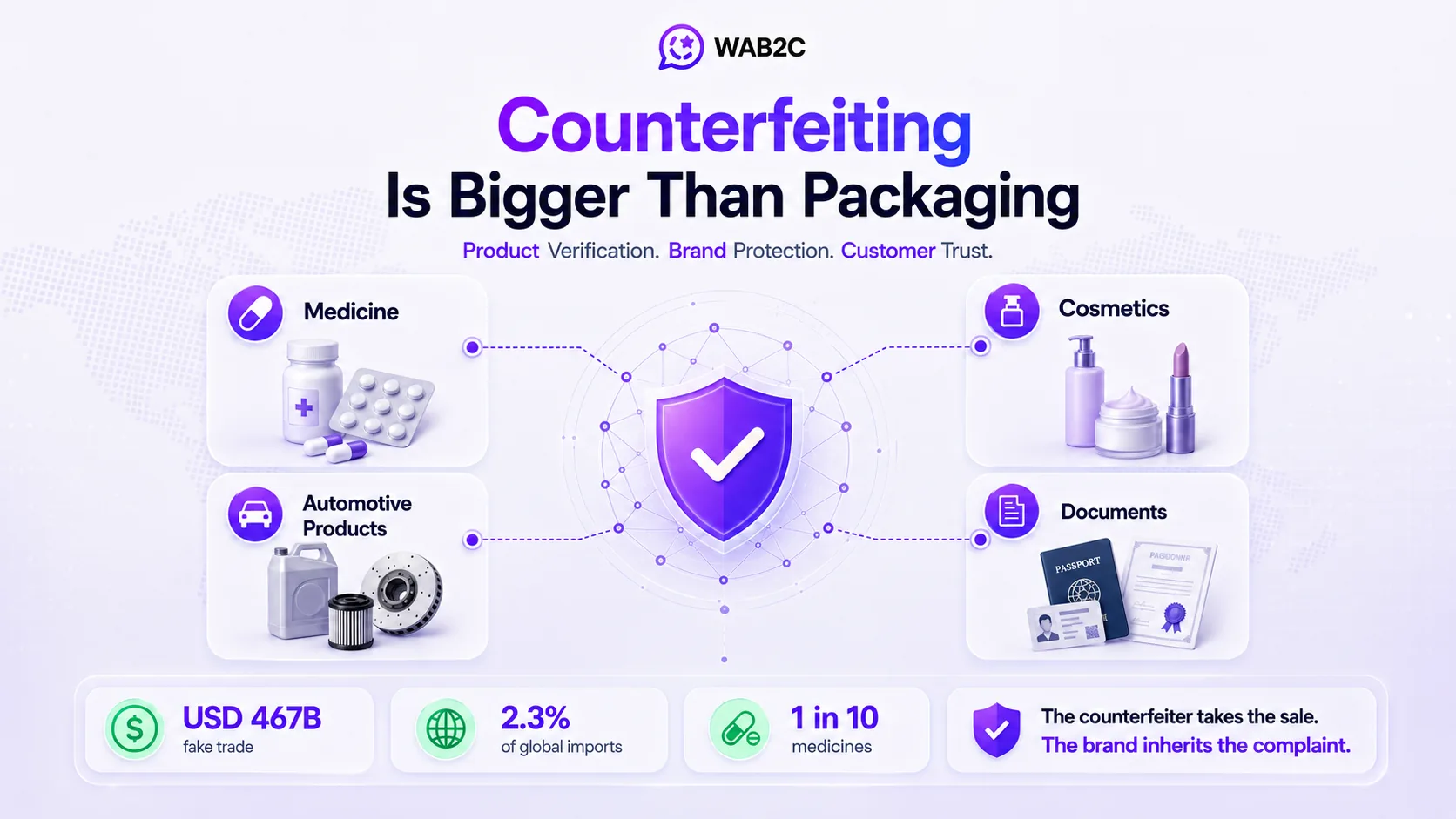 Diagram connecting counterfeit products with safety, trust, revenue and distribution-data risks