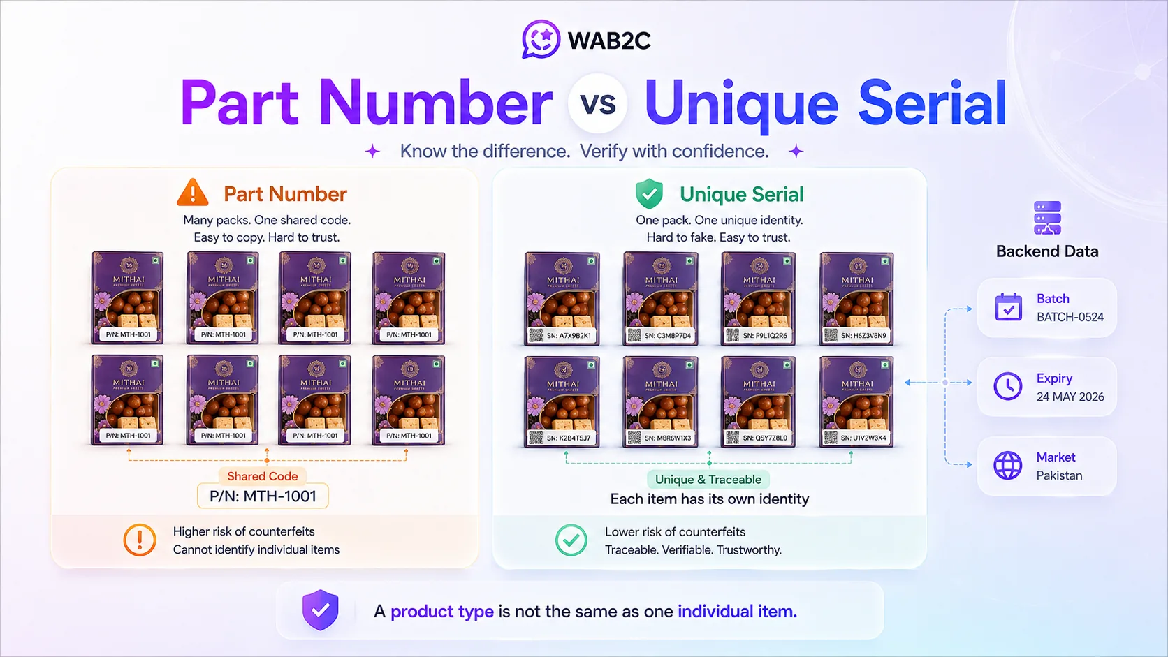 Comparison showing that a part number identifies a product type while a unique serial identifies one item