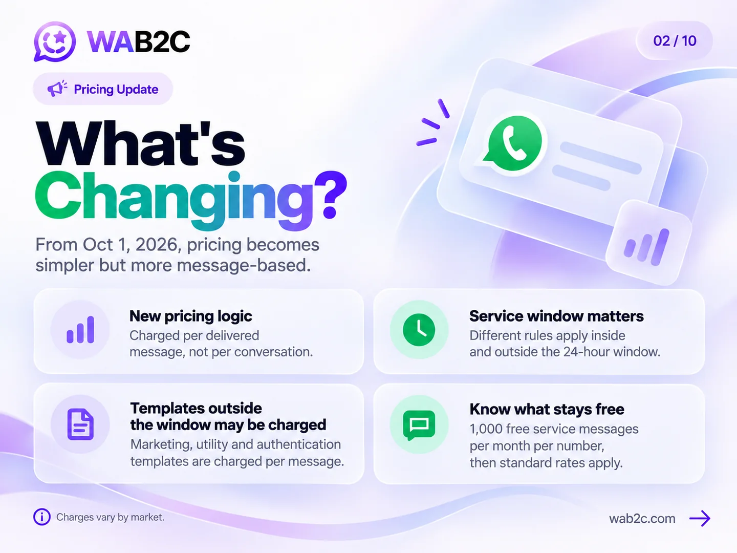 WAB2C visual explaining per-delivered-message charging, the service window, template categories and the monthly service allowance