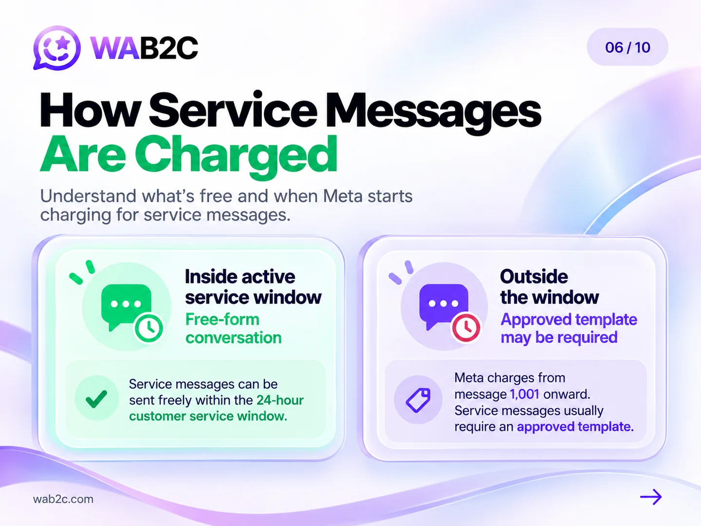 Comparison of free-form replies inside an active WhatsApp service window and approved templates outside it