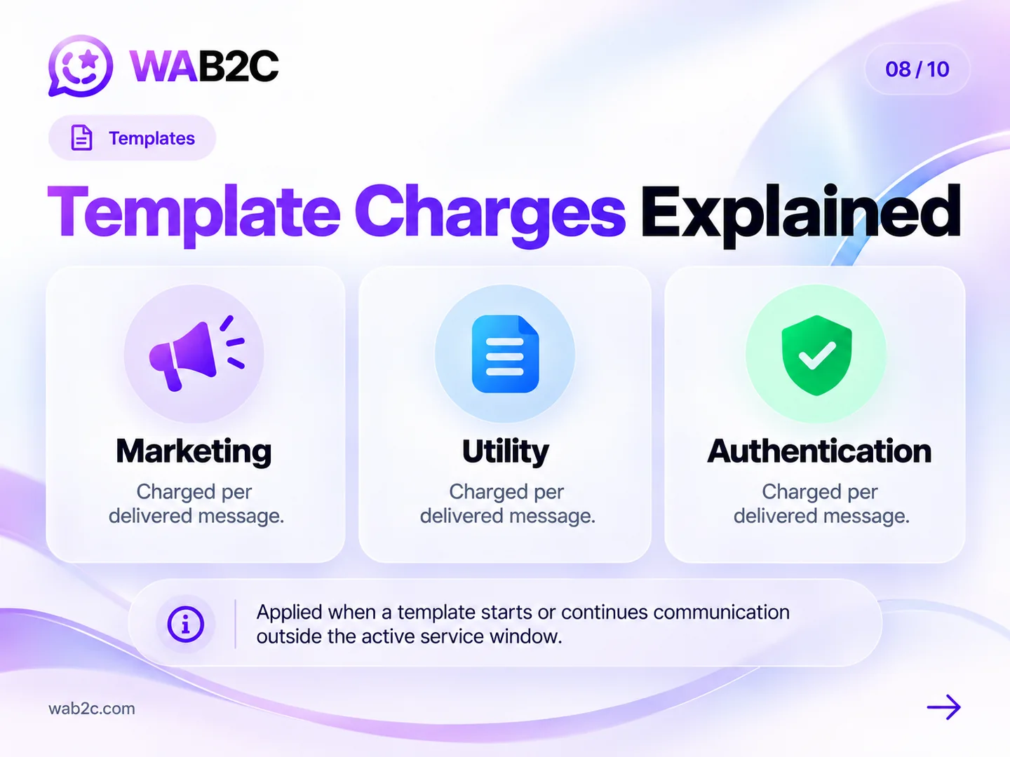WhatsApp template categories for marketing, utility and authentication messages